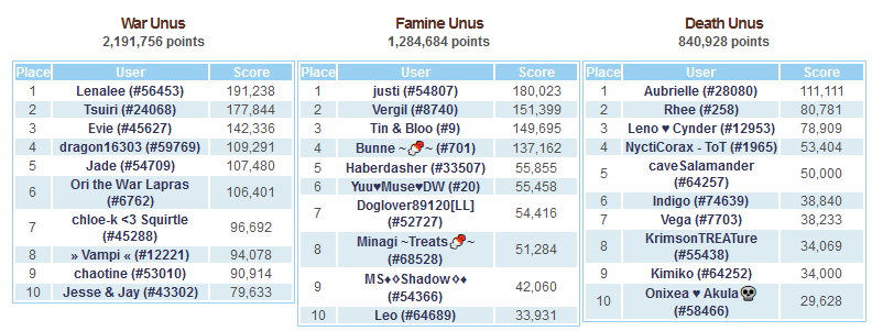 WarFamineDeath_Scoreboard.png